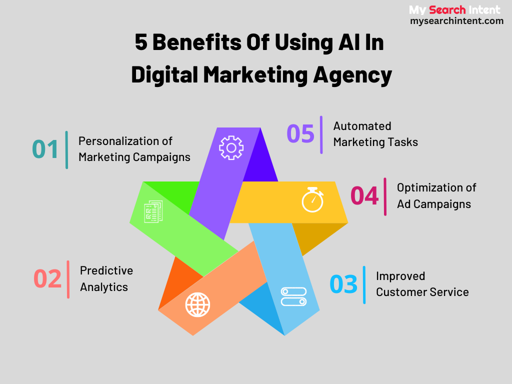 AI-Driven Digital Marketing Agency
